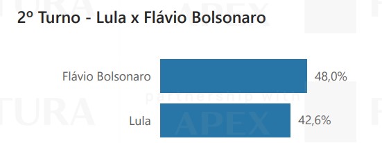 Pesquisa Apex Futura Portal Fred Novaes