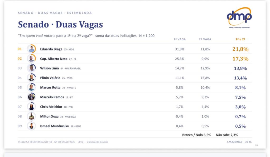 Capitao Alberto Neto na segunda vaga para o Senado Portal Fred Novaes