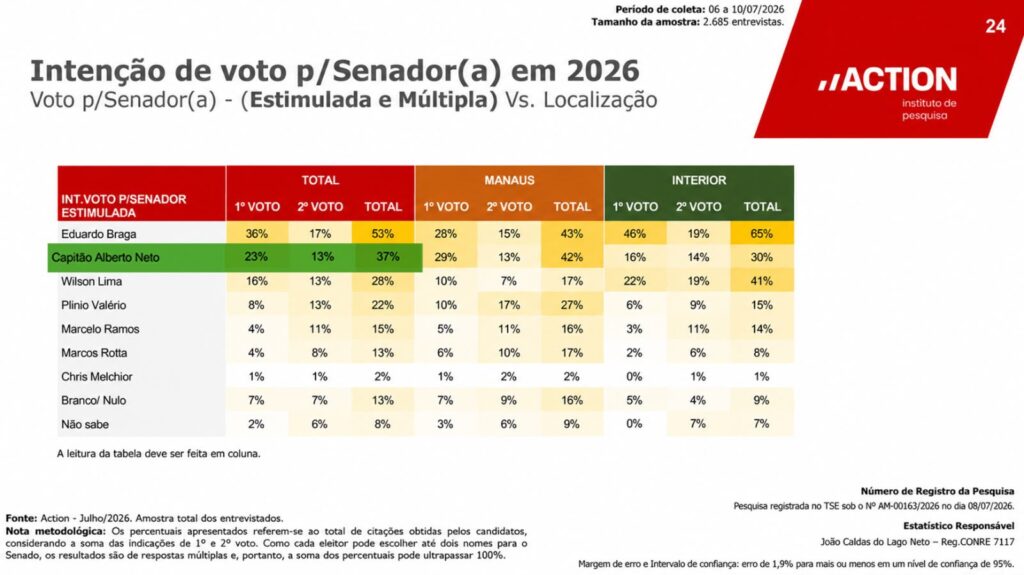 Pesquisa Action posiciona Alberto Neto entre lideres na disputa pelo Senado Portal Fred Novaes