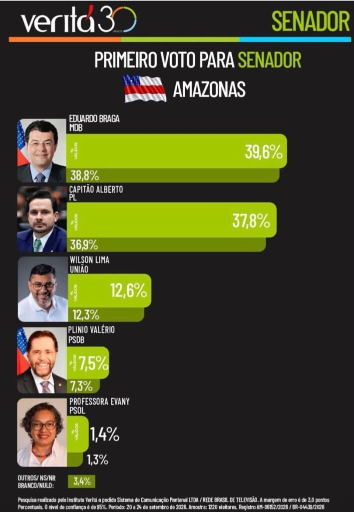 Capitao Alberto Neto lidera disputa aponta Verita Portal Fred Novaes